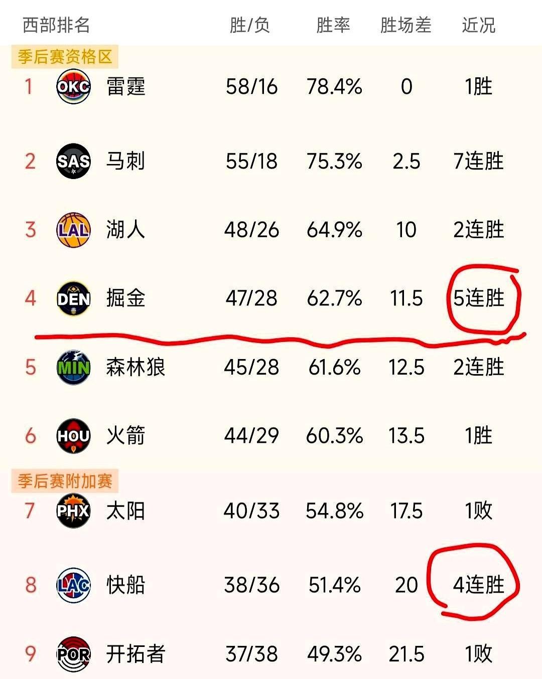 NBA西部这赛季，简直就是绞肉机！雷霆60胜16负直接锁定前二，年轻人太猛了