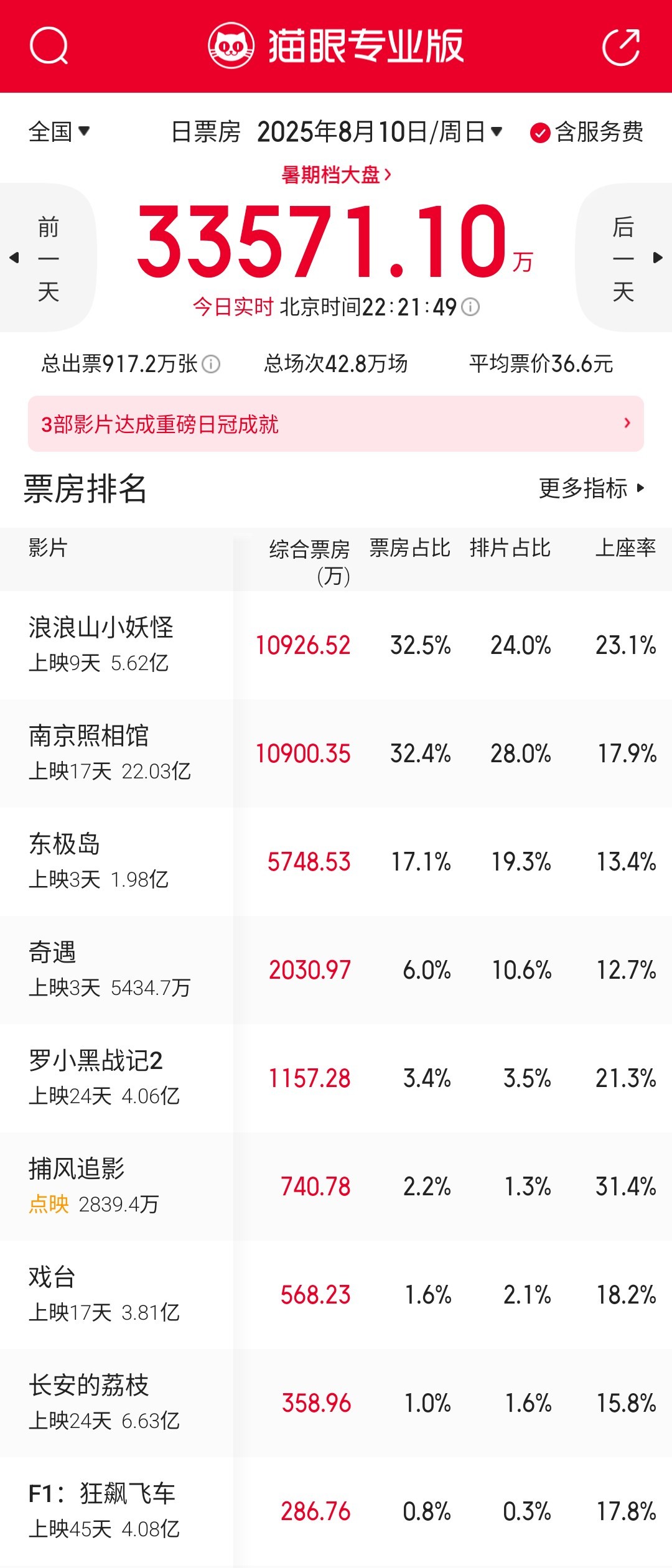 《浪浪山小妖怪》微弱优势拿下单日票房冠军！这部片的市场表现还是能给大家一些信心的