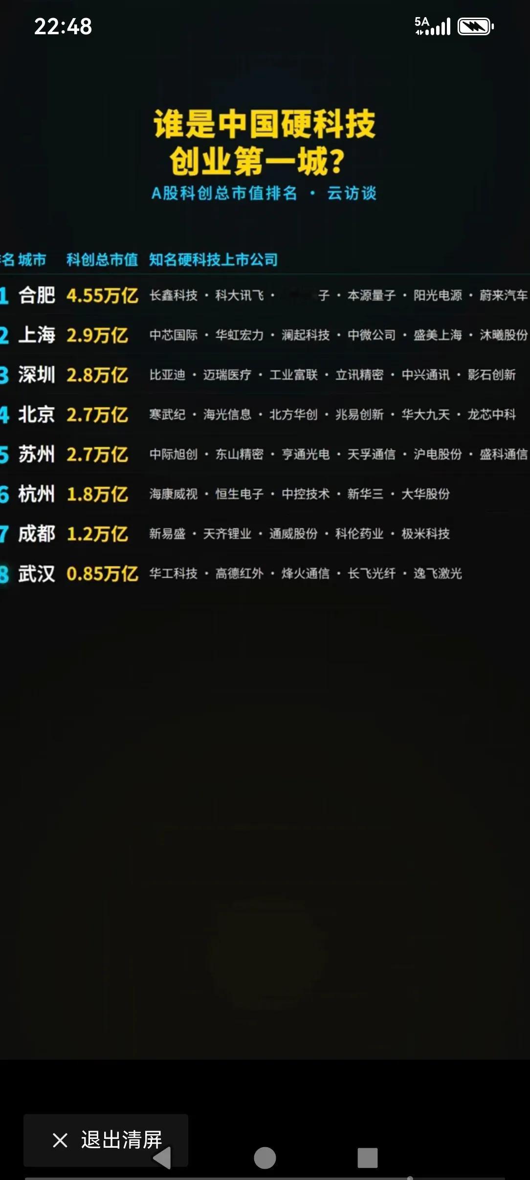 谁是中国创业第一城武汉作为中部第一城，在合肥面前都得在这一方面叫合肥大哥了，