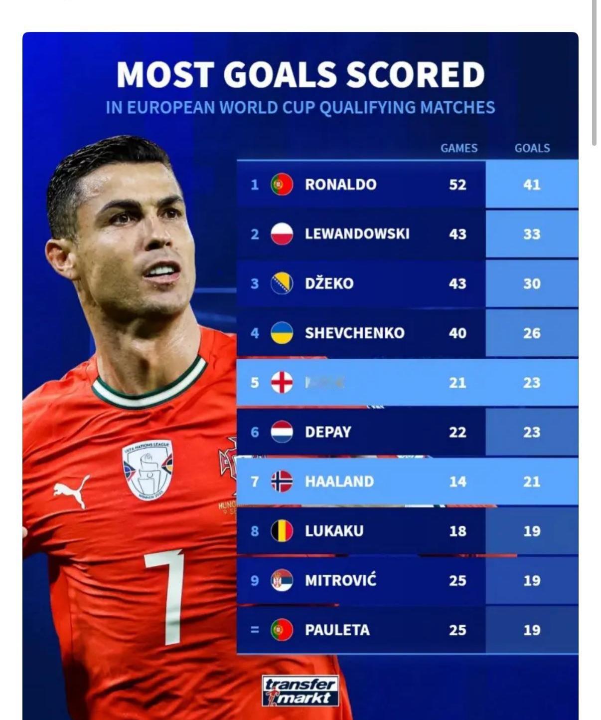 世界杯预选赛总射手榜，还是C罗最多！C罗41球排第一。莱万33球排第二。