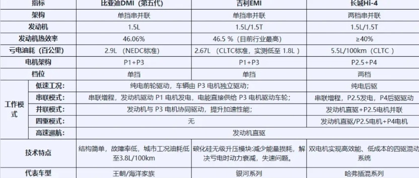 一张图读懂比亚迪DM-i，吉利EM-i，长城Hi-4混动技术。比亚迪DM-i技