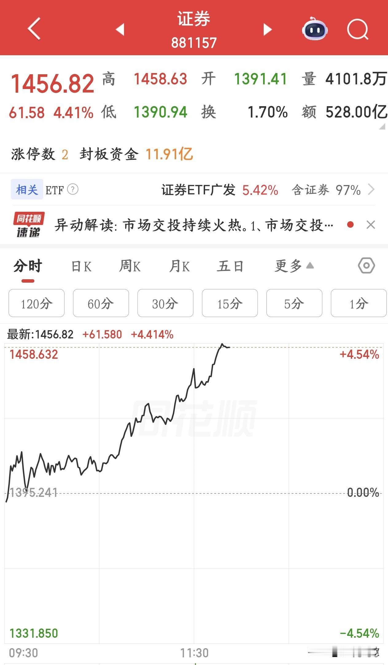 今天券商板块暴涨，政策性驱动可能已经到了反转的机会今天券商、保险这两大权重板块
