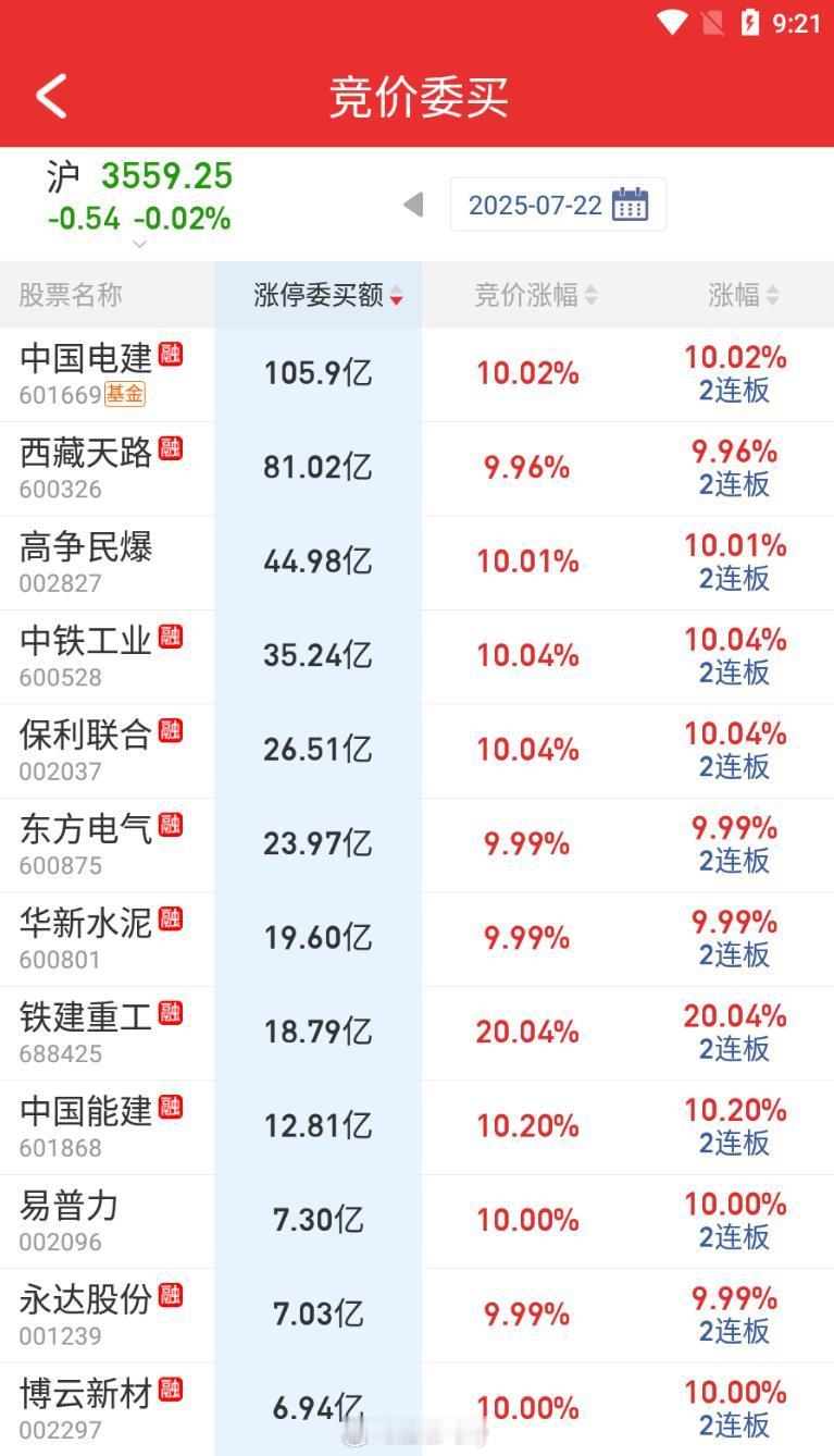 还挺疯狂的。。​​​