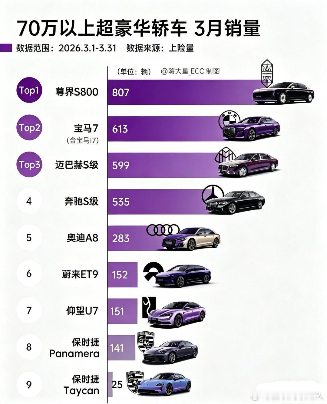 3月70万以上车型销量里，尊界S800依旧稳坐第一。比较意外的是，仰望U7、蔚来
