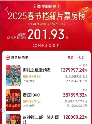 封神2上映了29天，票房超12亿。原以为乌尔善那会出来说，让大家给封神3一个机会