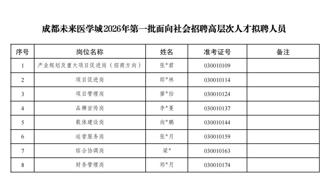 名单公示!成都未来医学城拟聘公示发布单位:成都未来医学城管理局📌通