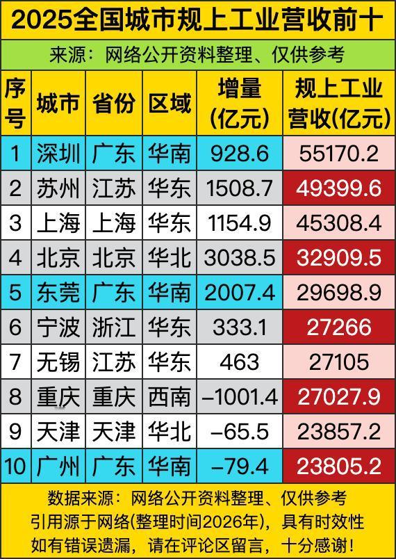 深圳规上工业营收5.5万亿，928.6亿增量相当于每天多造300台新能源车+10