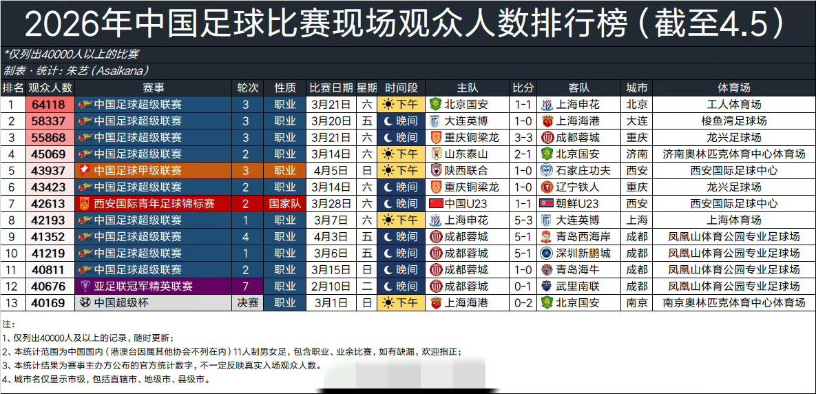 截止到4月5日，2026年中国足球比赛现场观众人数排行榜。其中国安对申花的中超