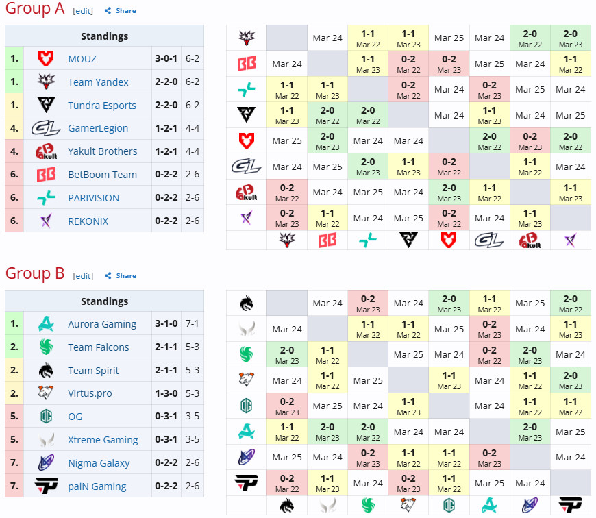ESLOne伯明翰站最新积分形式，昨晚YB送给了A组头名Mouz首败还是蛮让人