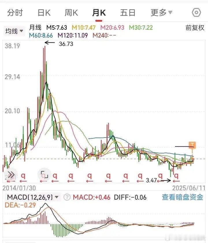 闲来无聊，翻了翻自选股，发现一只有可能会翻倍的未来的牛股。当然了
