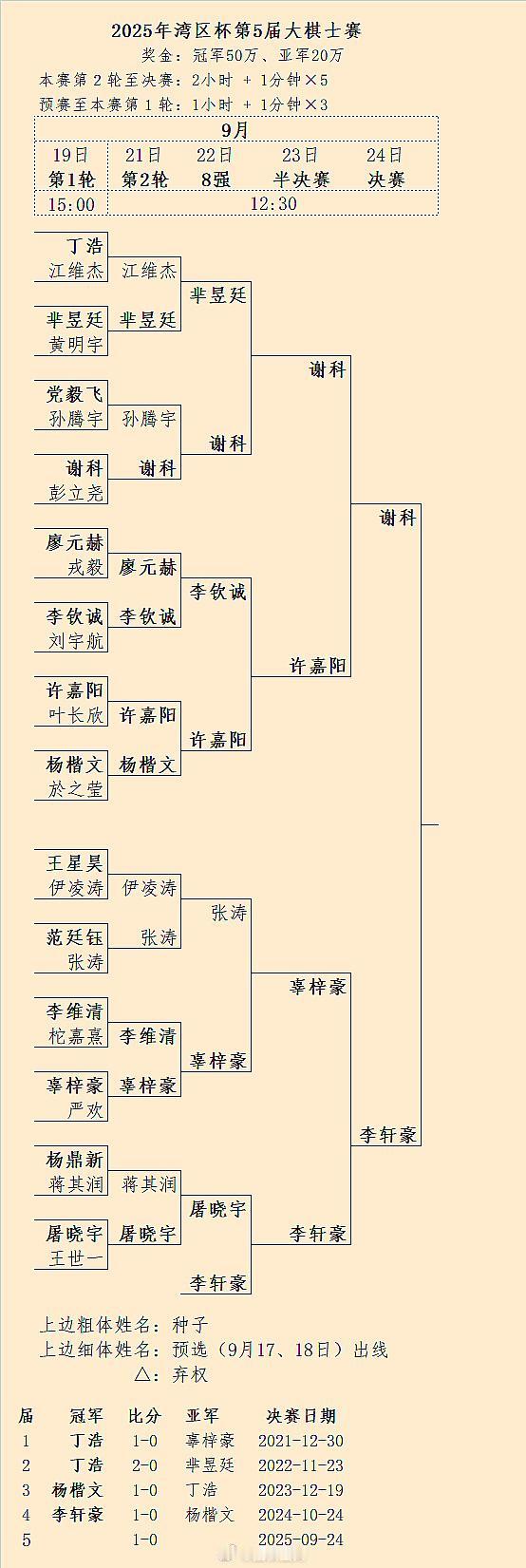 李轩豪、谢科24日争夺第5届大棋士赛冠军