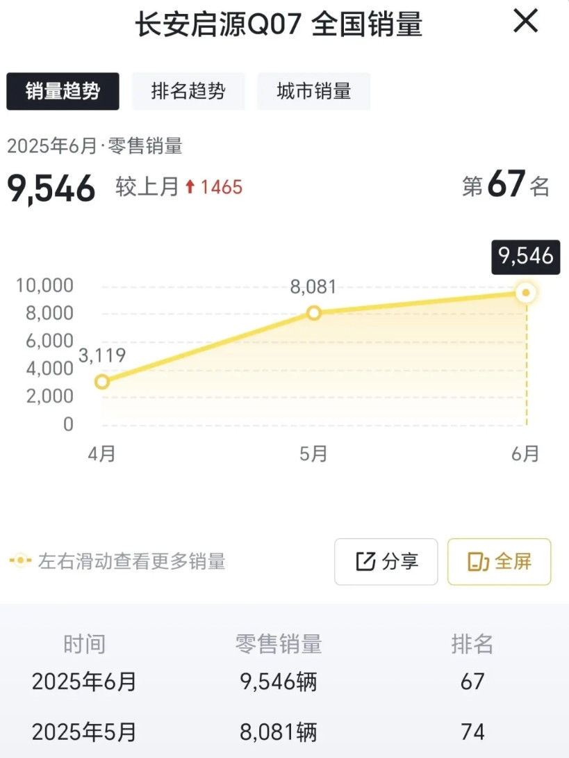 长安启源Q07，6月份卖了9千5百多辆车，三个月累计已经突破2万辆了。话又说回