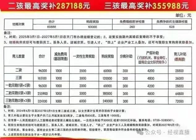 这才是实打实的鼓励生育政策呀，太给力了！湖北天门市率先给出优惠补贴政策，一个县级