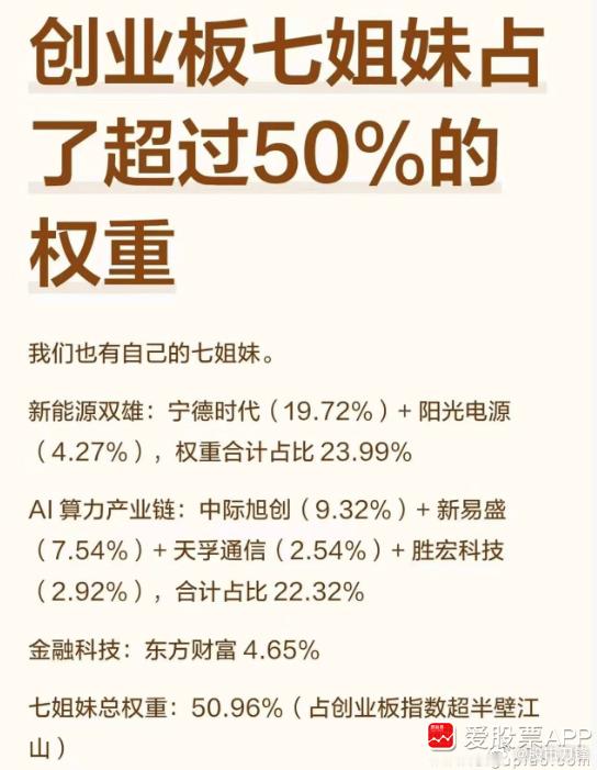 创业板七姐妹出炉，宁德+阳光占权重23.99%，易中天胜占指数权重22.32%，