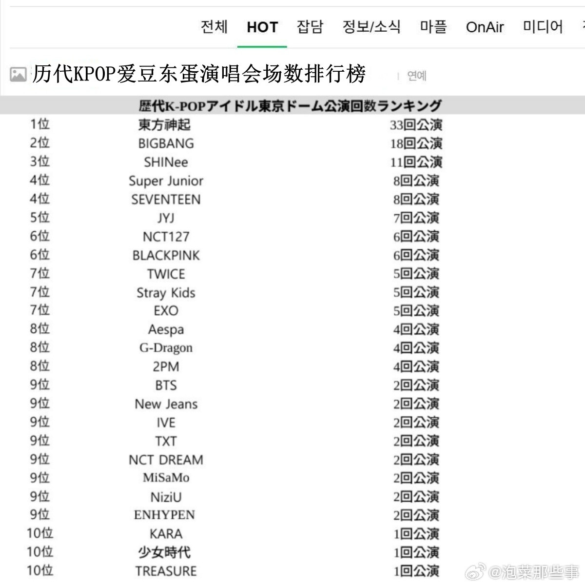 🔥韩网热帖评论翻译🔥历代K-POP爱豆东京巨蛋演唱会场数排行榜cr.ins