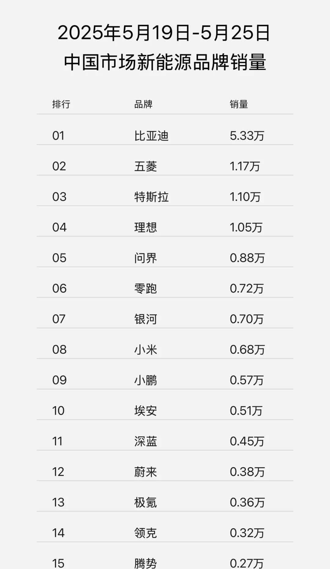5.19-5.25新能源车企销量