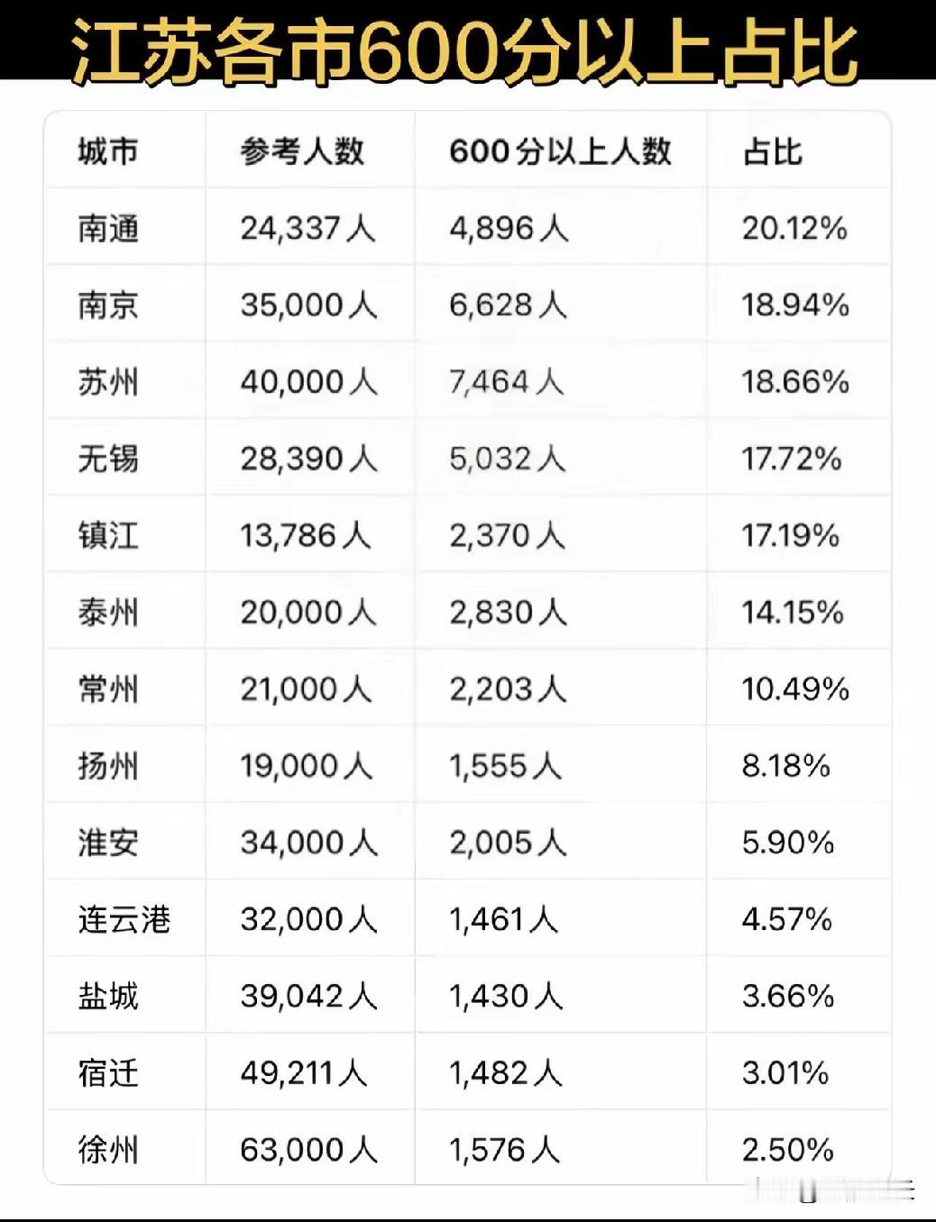 2026年的江苏高考，造成苏南、苏北巨大差异的原因是：1、优秀师资留不住，全