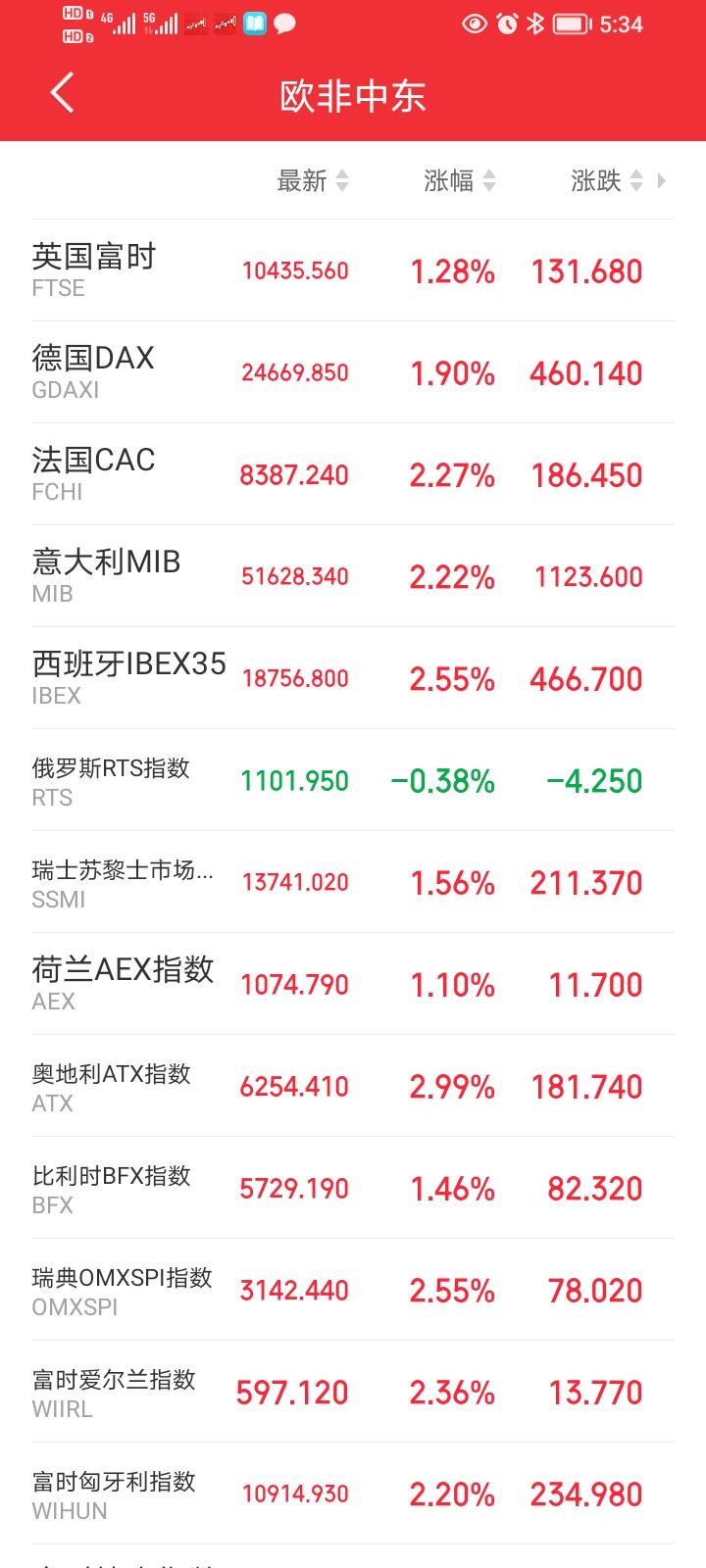 下周一，恐怕要直接跳空了吧！傍晚，外盘走势大变天！欧非中东市场全面爆发，集体