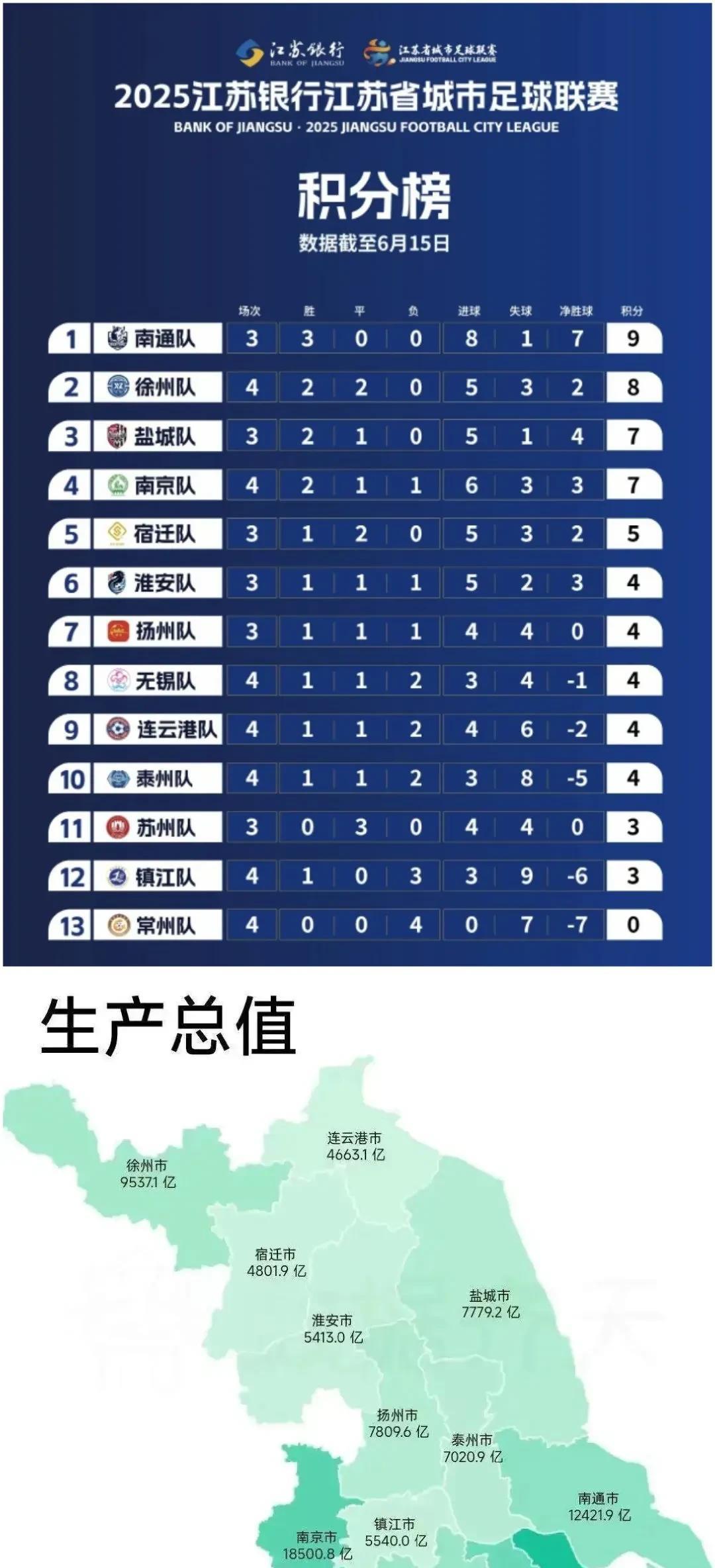 看来苏南五虎根本踢不过苏北八大金刚嘛。前六只有一个南京是苏南的球队。苏锡常不是一