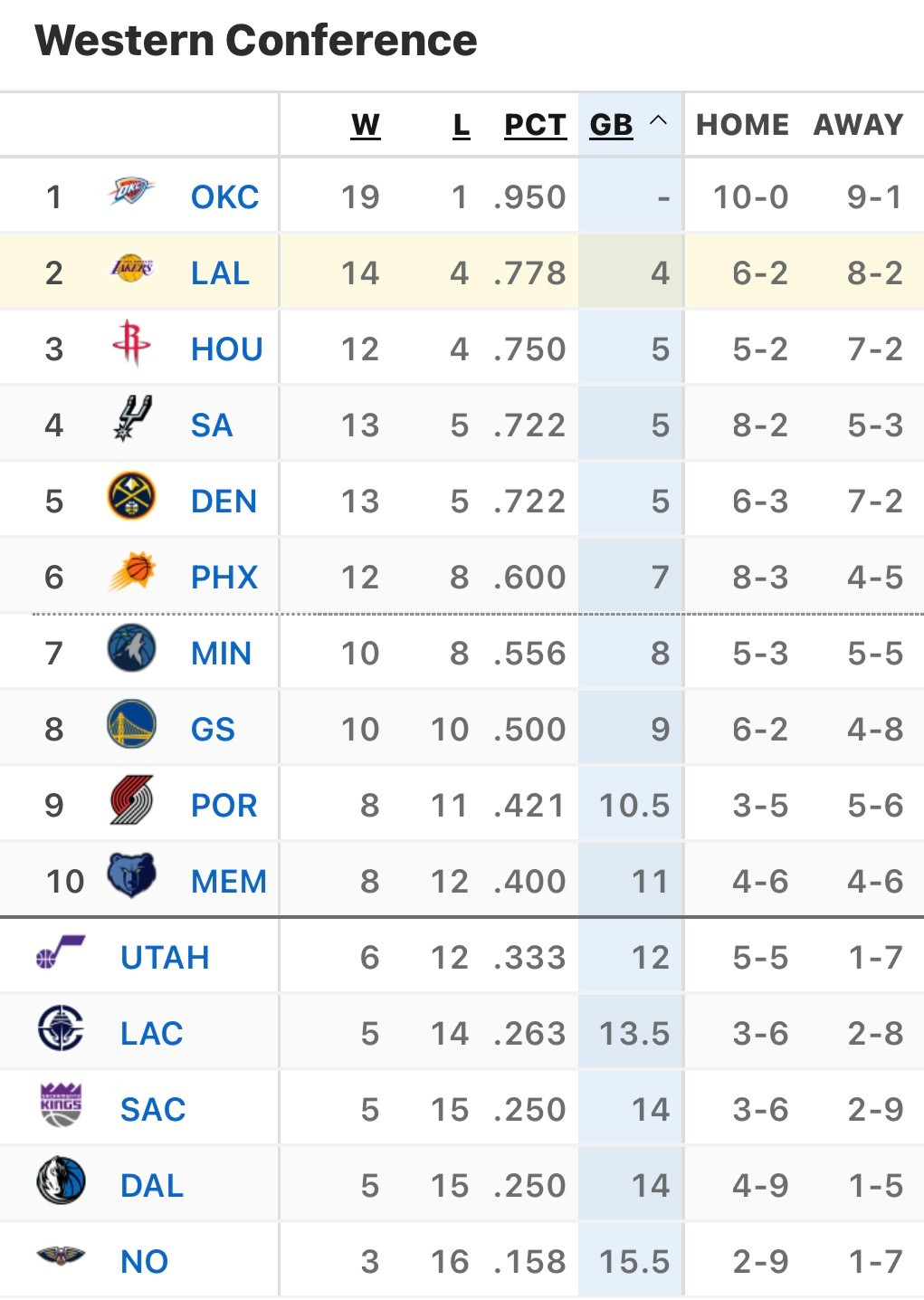湖人目前西部第二，领先火箭一个胜场！詹姆斯加盟湖人以来常规赛前18场战绩：25-