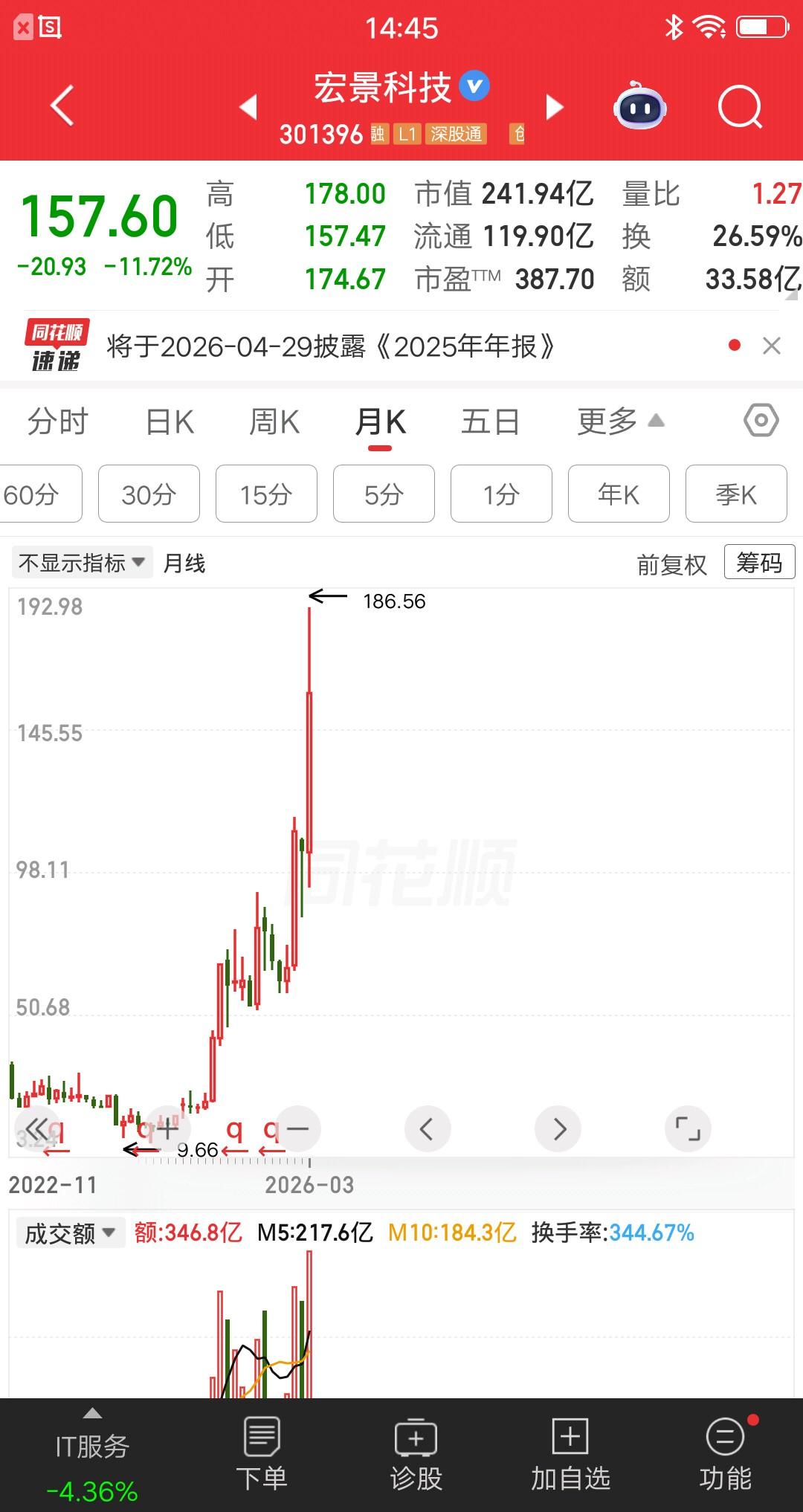 非常低调的从9元涨到186元，两年时间翻了20倍，全凭一个时髦的概念。最近两年