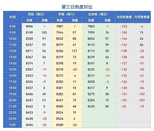 收视率和爱奇艺热度倒挂，甚至这剧爱奇艺热度和所有已播剧都倒挂。别人是随着更新后每