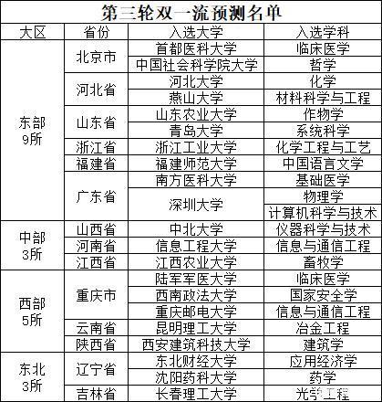 第三轮双一流评选预测，共有20所高校入选机会很大，分别是东部九所：北京的首都医科