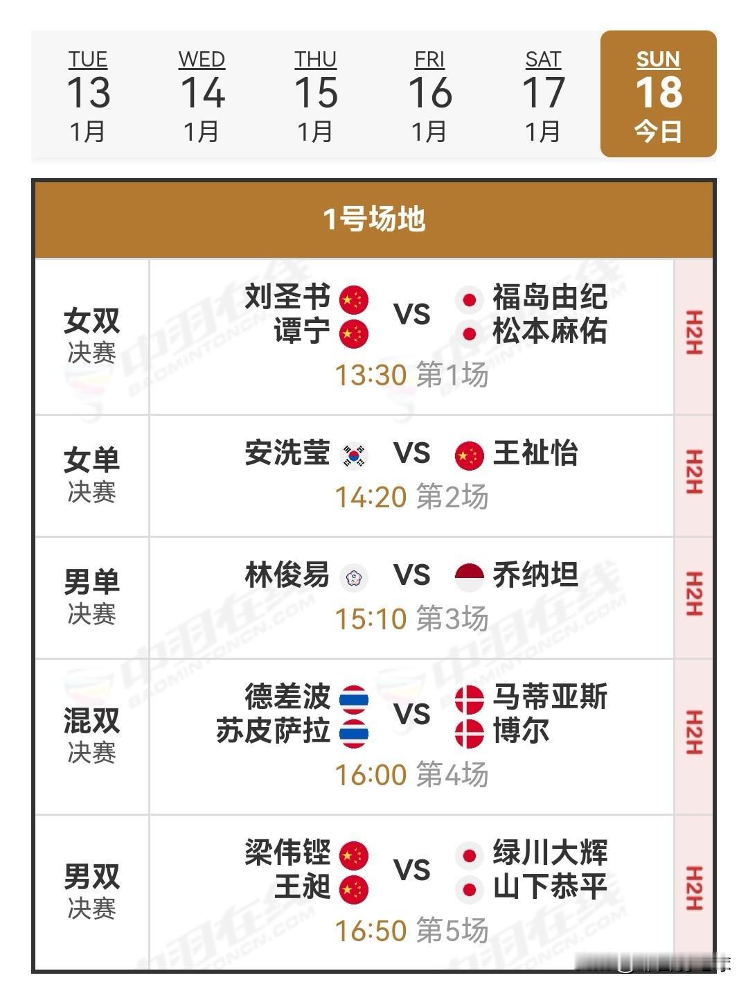 1月18日印度羽毛球公开赛决赛安排国羽在半决赛中3胜3负。王祉怡与队友陈雨菲