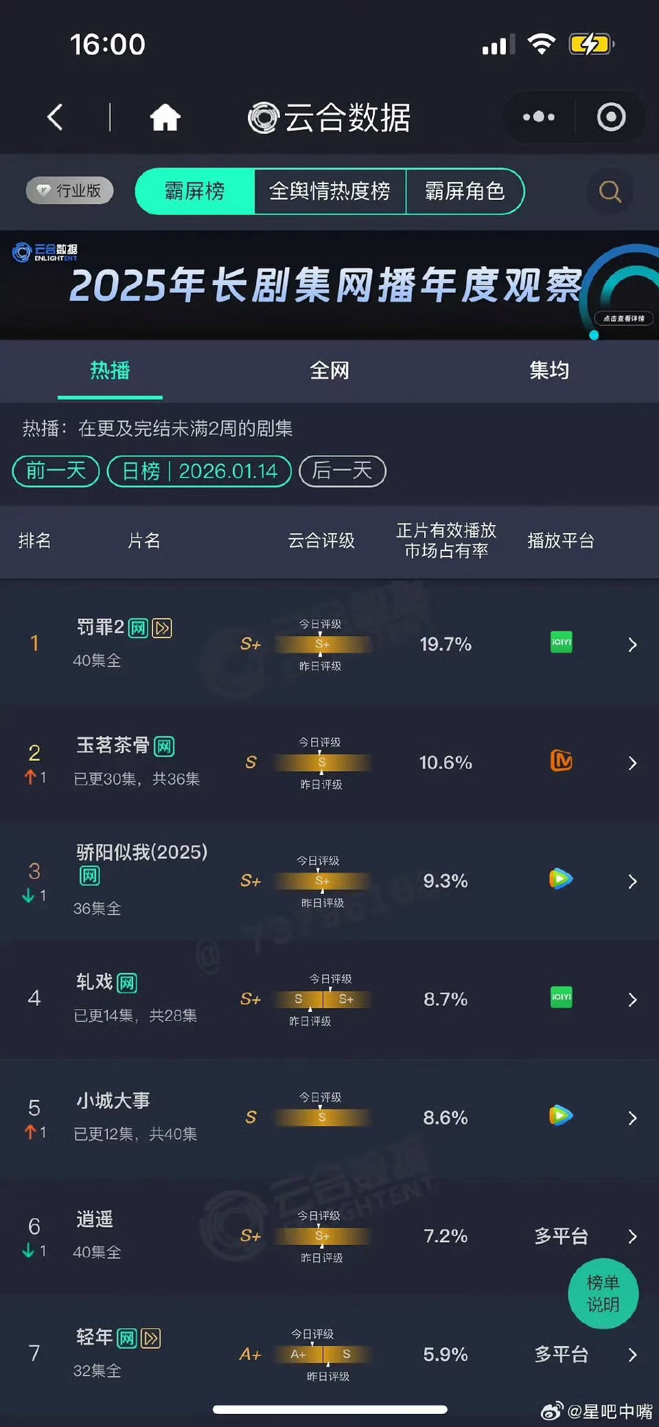 小城大扑第五天云合8.6%，这种大ip评分才s，真的是史诗级血扑，可以抬走了