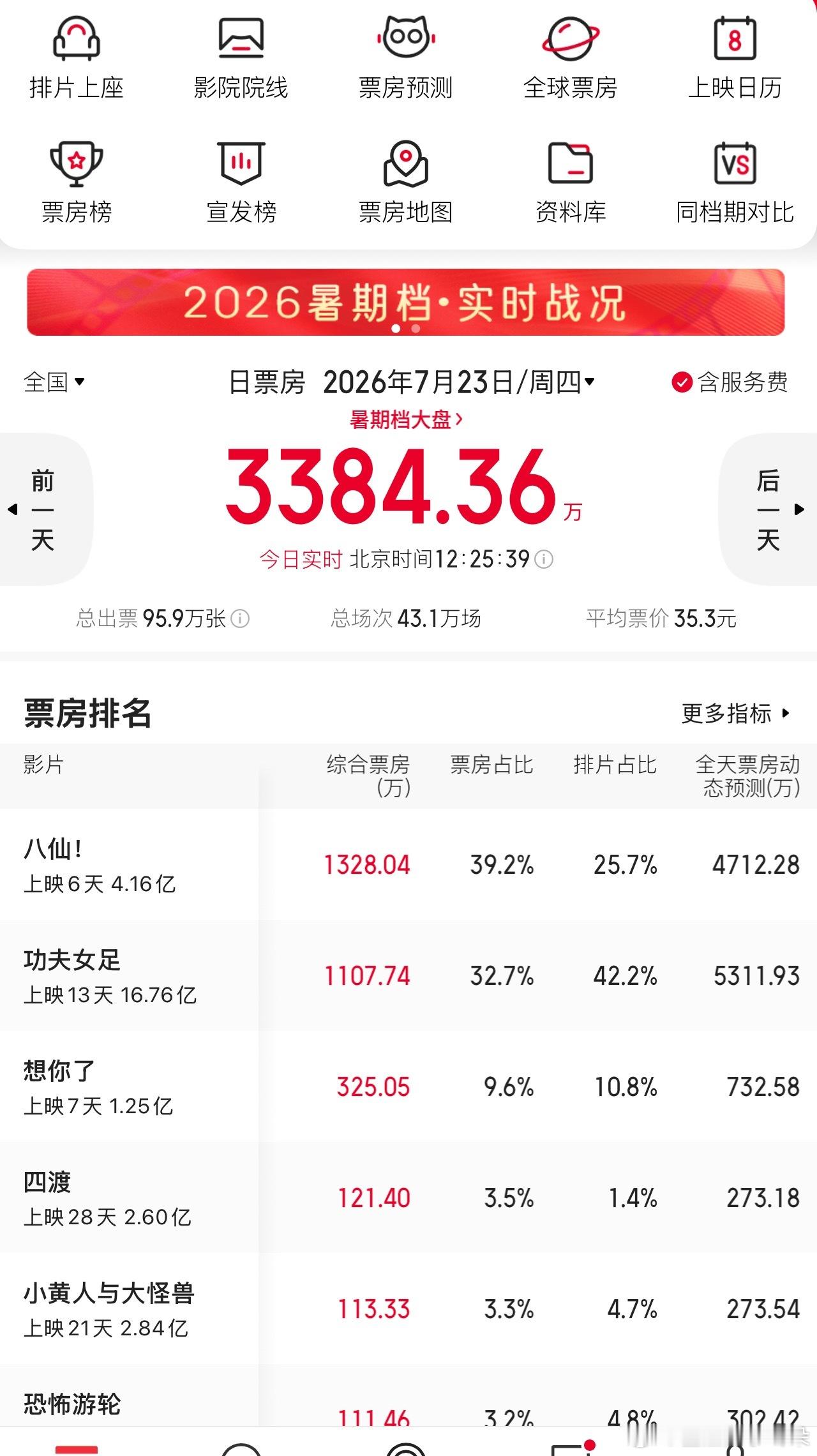 八仙在排片小于功夫女足小一半的情况下，票房完成反超了。我们八仙看过的都说好！！