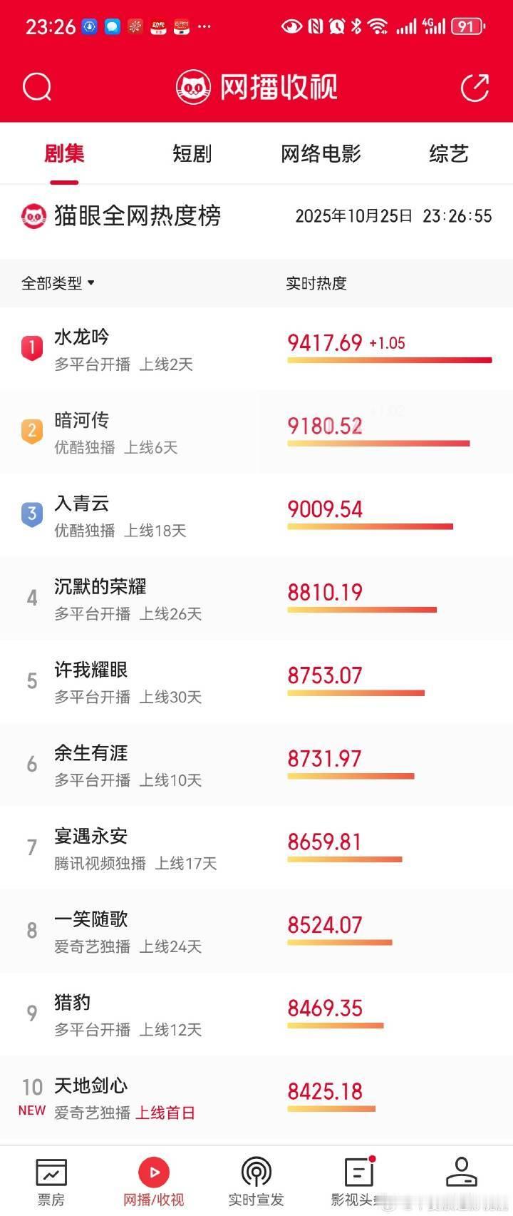天地剑心猫眼首日热度没破9000[捂脸哭]​​​