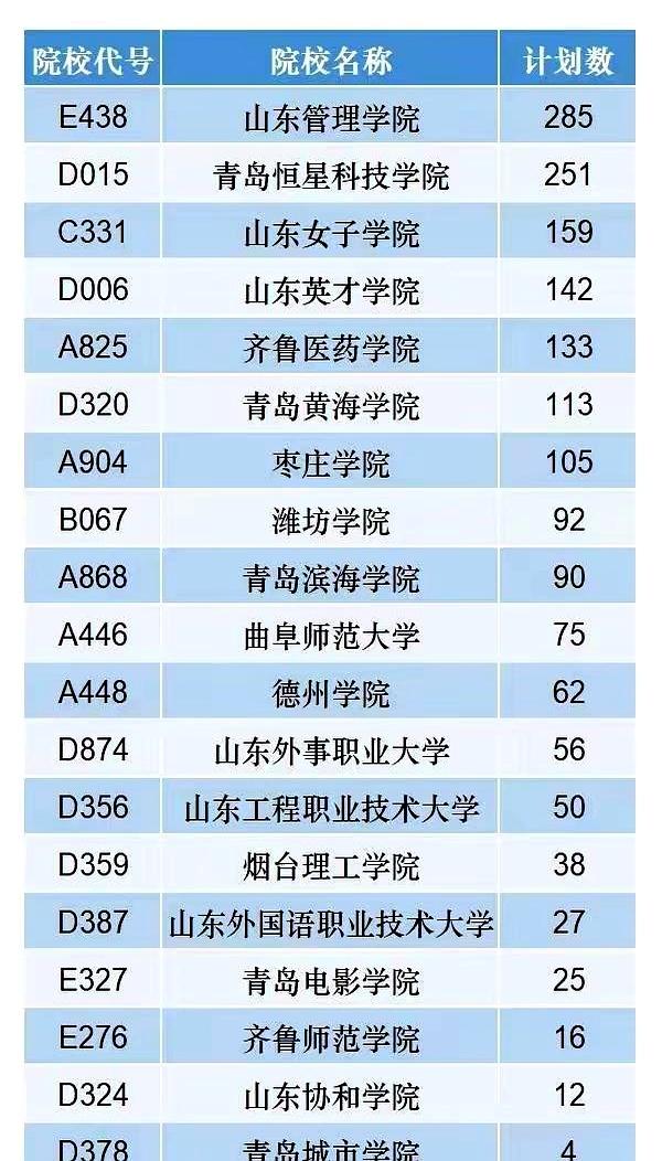 高考顶流卷王山东，今年竟然有一大堆大学招不满人，甚至蹲在原地等调剂？这事儿说出
