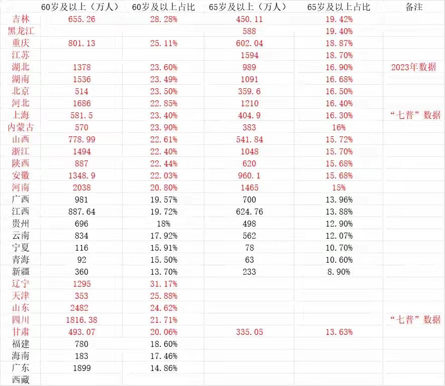没想到吧，新疆竟是全国最年轻的省市