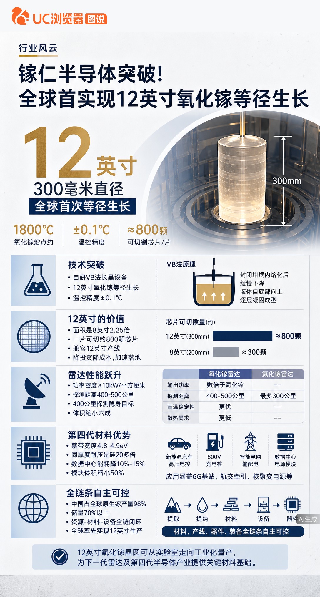1800℃高温下温控精度±0.1℃，镓仁半导体全球首次实现12英寸氧化镓等径生长。这意味着第四代半导