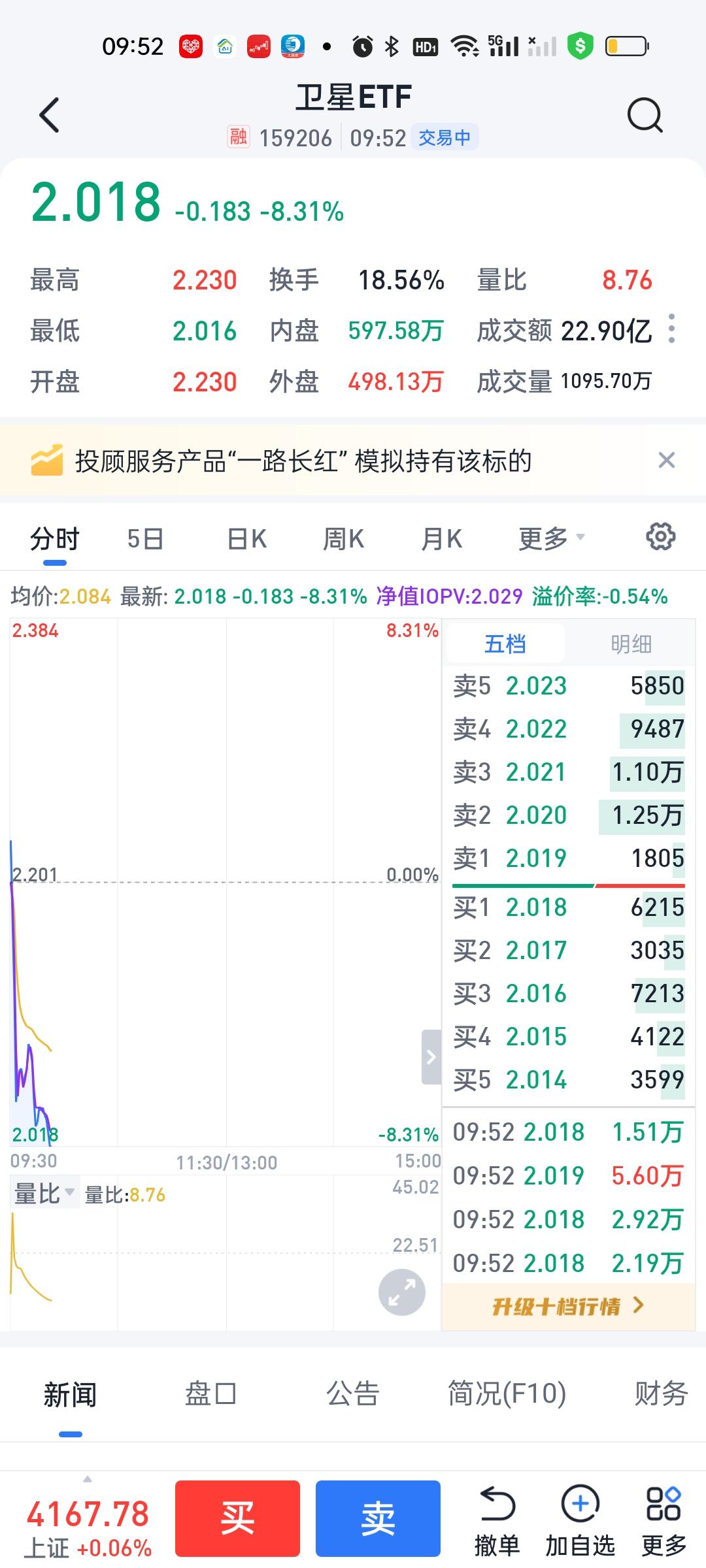 我就问你2.018你为什么不买？在这个价格足足停留了5分钟啊，你哪怕就买1万股，