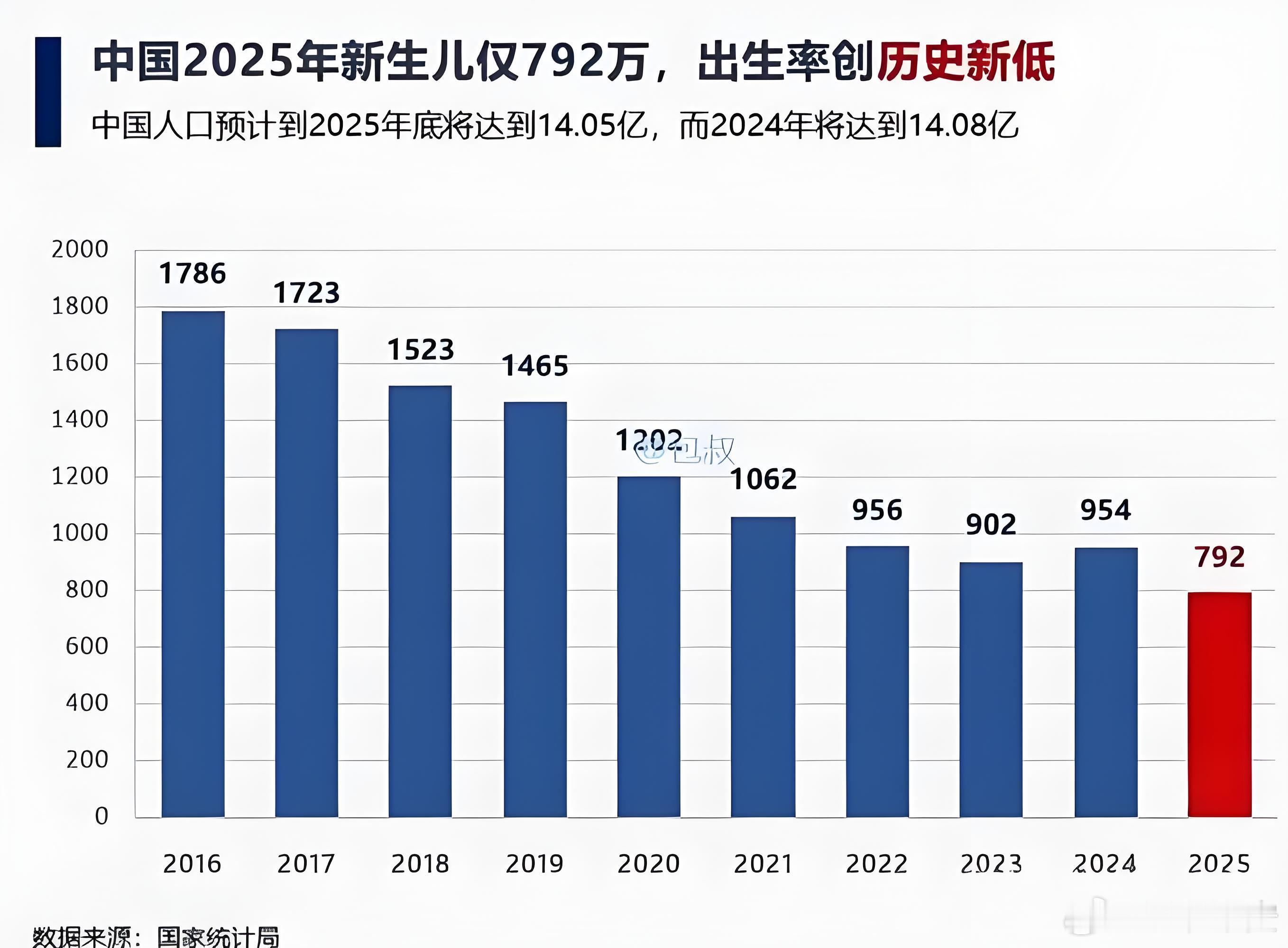 新生儿792万婚育观念转变从10年前的2016年，放开单孩可以生二胎政策生了接