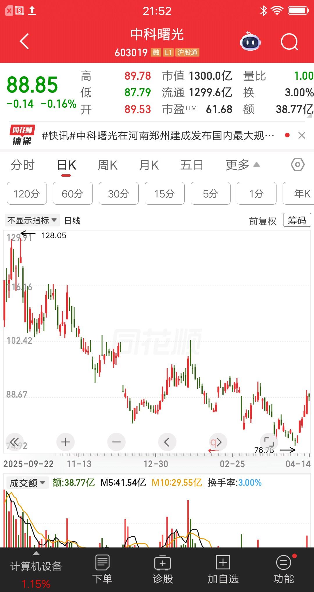 一位四川的股民，看到中科曙光的年报，失望透顶呀，心想这下回本无望了。他在110元