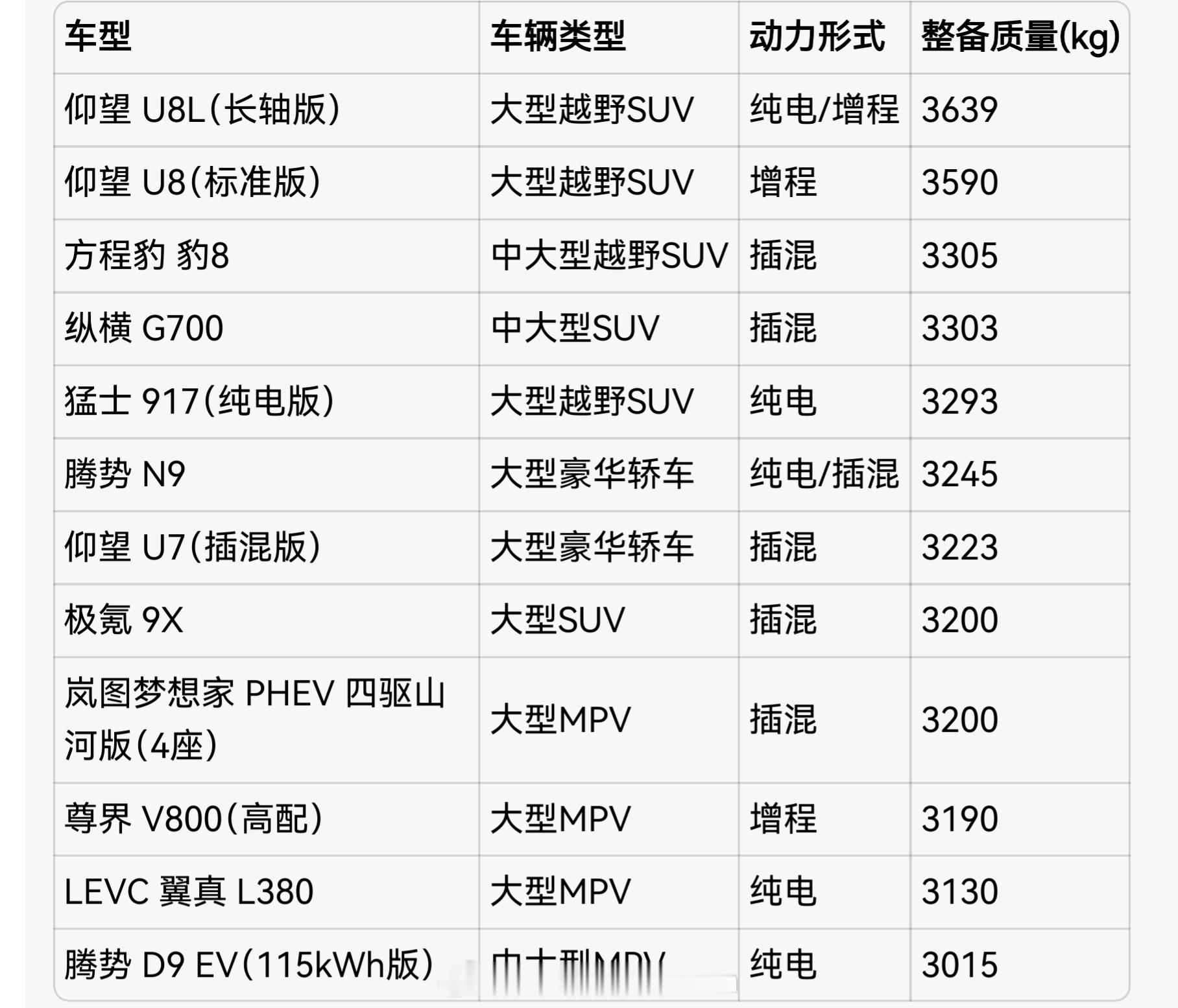 这个级别这个配置这个尺寸，过3吨很正常。但是DCD唯独盯着尊界V800和问界M9