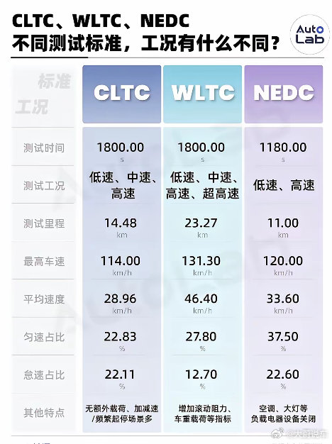 CLTC和WLTC，买车到底看哪个？为什么新能源汽车的实际行驶里程，总要在官方数