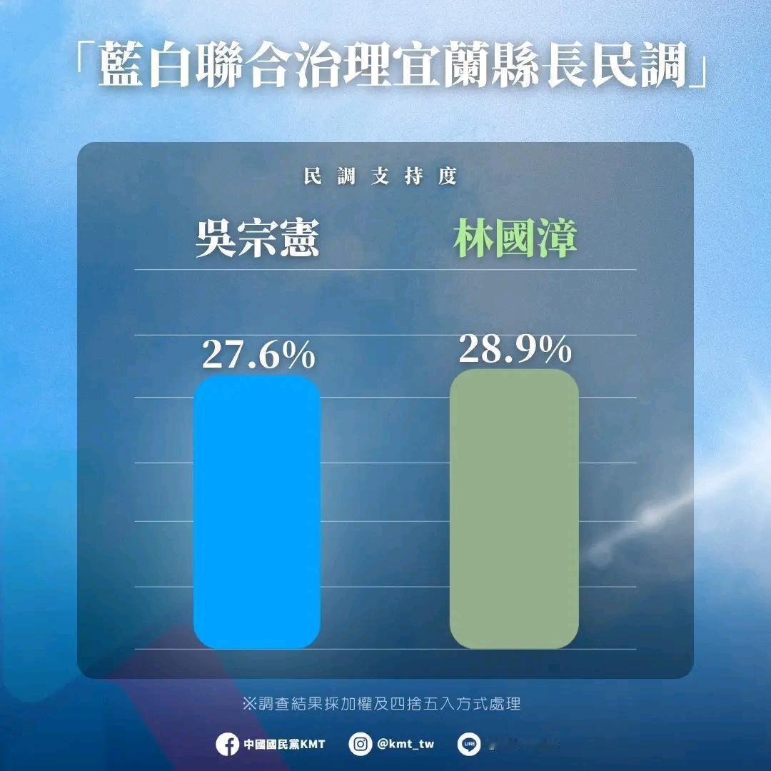国民党自己的民调也显示，蓝白在宜兰县共推的候选人吴宗宪，仍然落后于民进党候选人林