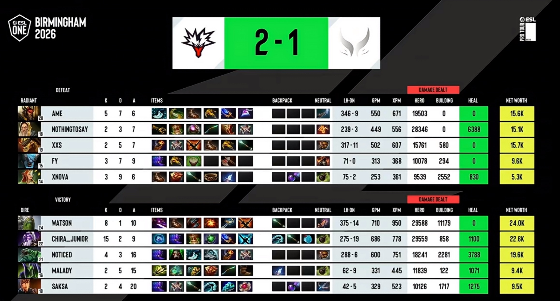 XG1-2不敌Yandex获得本次ESL的第三名，从小组赛濒临淘汰走到这确实已