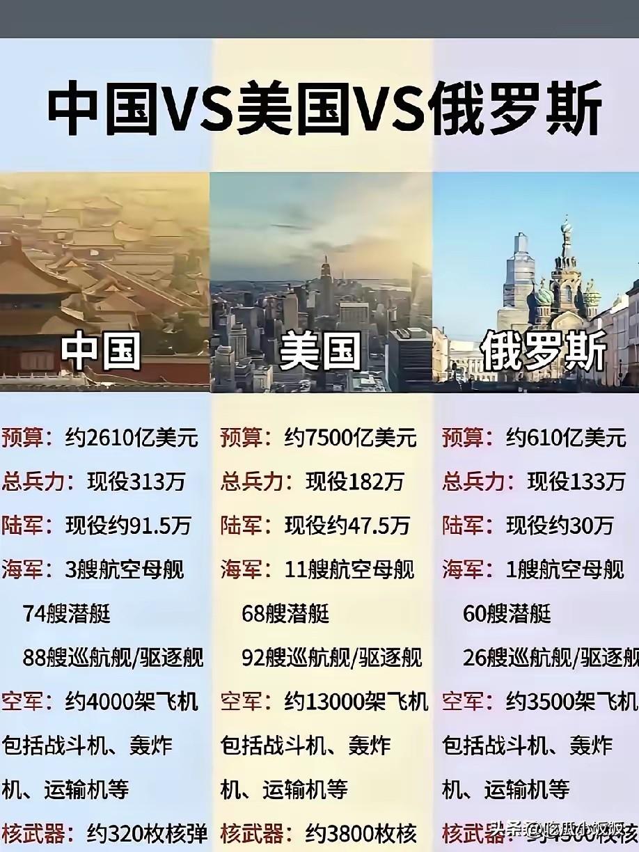 看到数据对比才发现，中国军事的强大才刚刚开始，未来更可期！投入上来看，中美俄