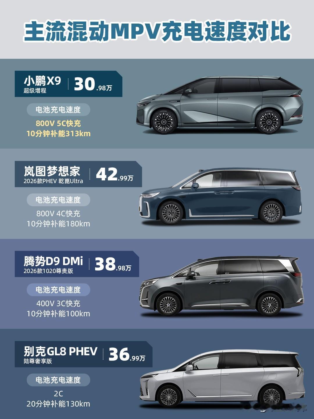 主流混动MPV充电速度对比，小鹏X9超级增程可以说遥遥领先了！800V5C快
