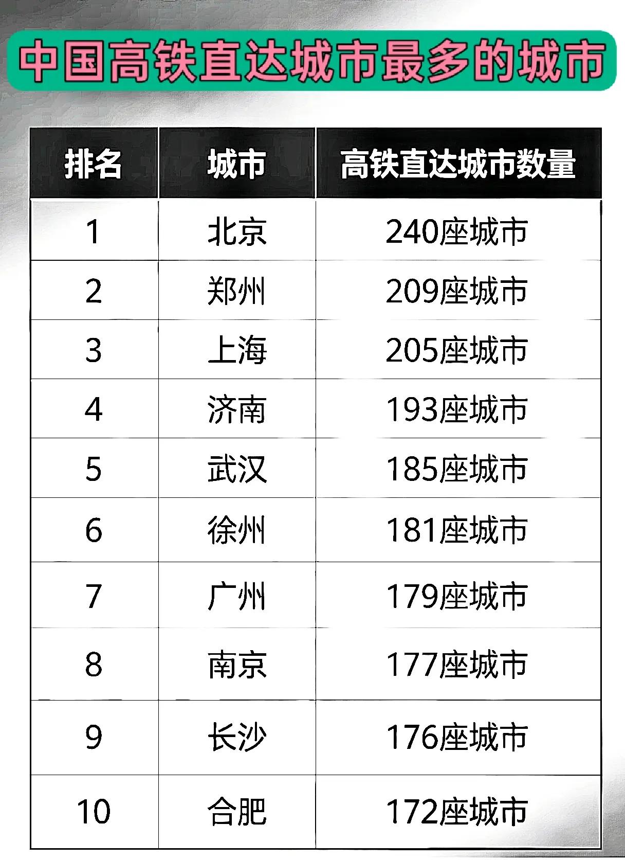 中国高铁直达城市最多的城市