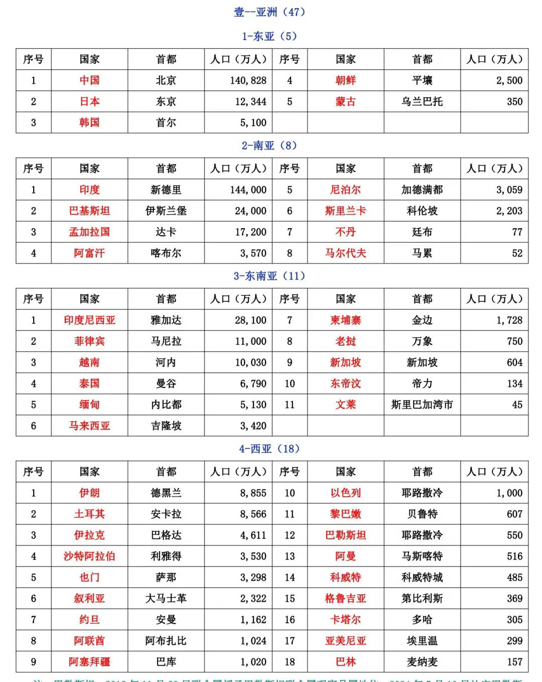 国家真不少全球到底有多少个国家你可能觉得全世界也就那一百