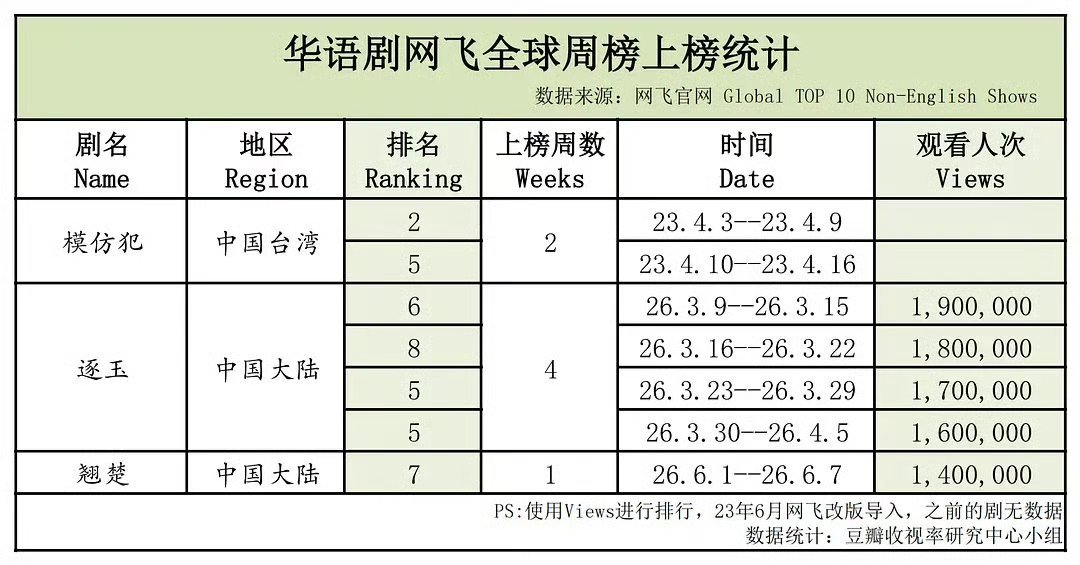 麦麸还麦出优越感了？知道什么是实绩吗？睁开眼睛看看世界吧。当初陈情令也是在Net