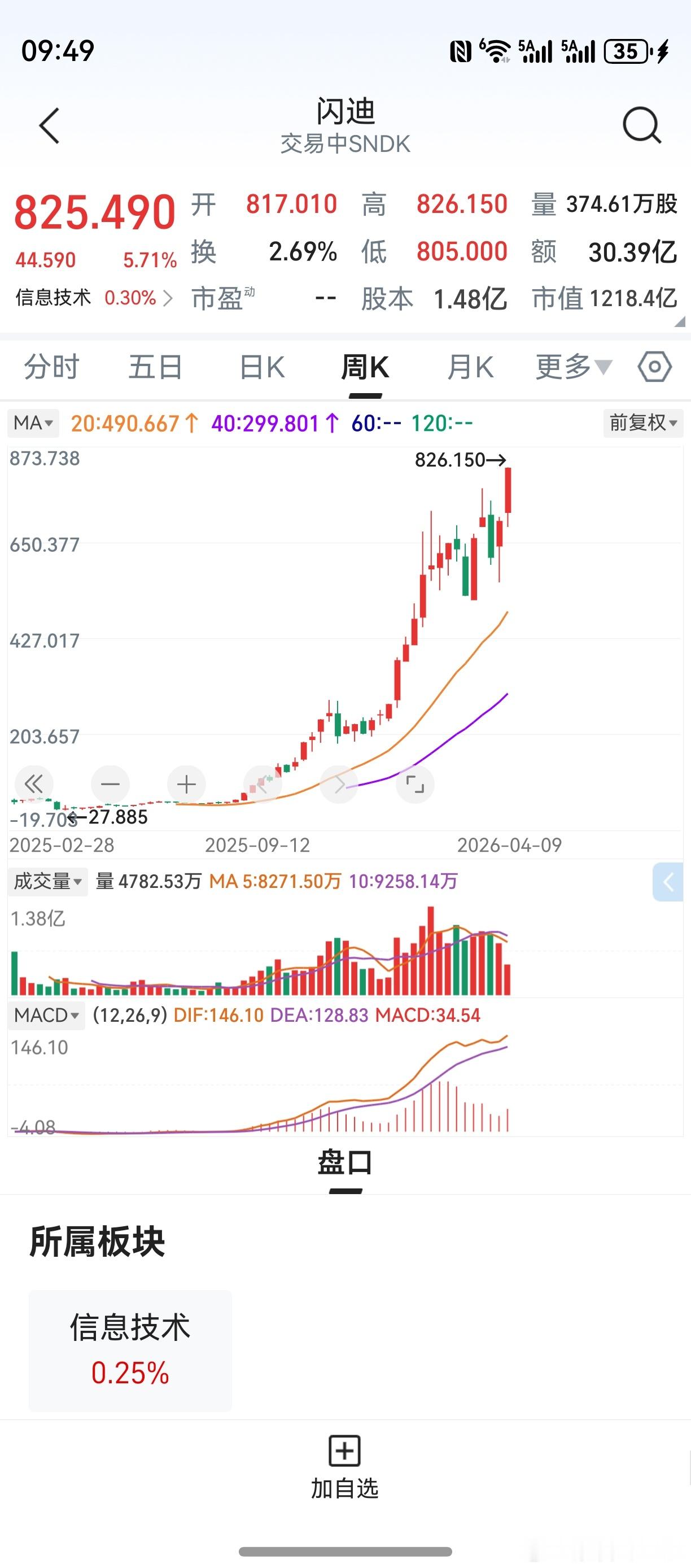 去年8月，老鸭开始看美光科技闪迪公司。但闪迪涨到800美元，也是昏倒。再拿持仓股