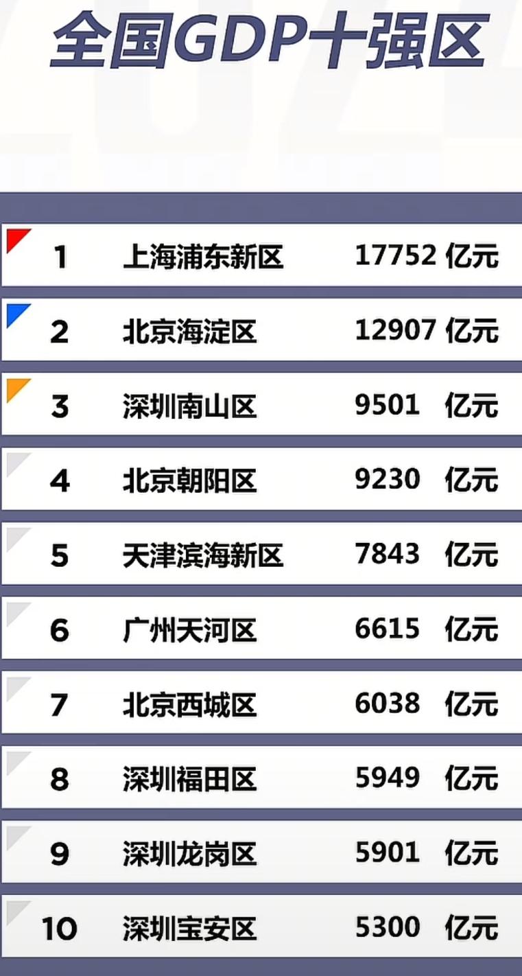 全国GDP十强区的“数字密码”：不是钱，是长在地里的城市底气盯着这张全国G
