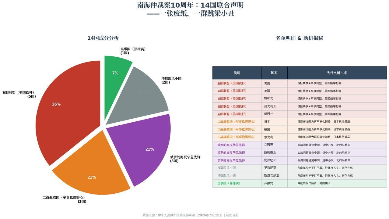 南海仲裁满十年，14国突然抱团！名单一拉，我笑了一、十年了，这帮人还没散伙