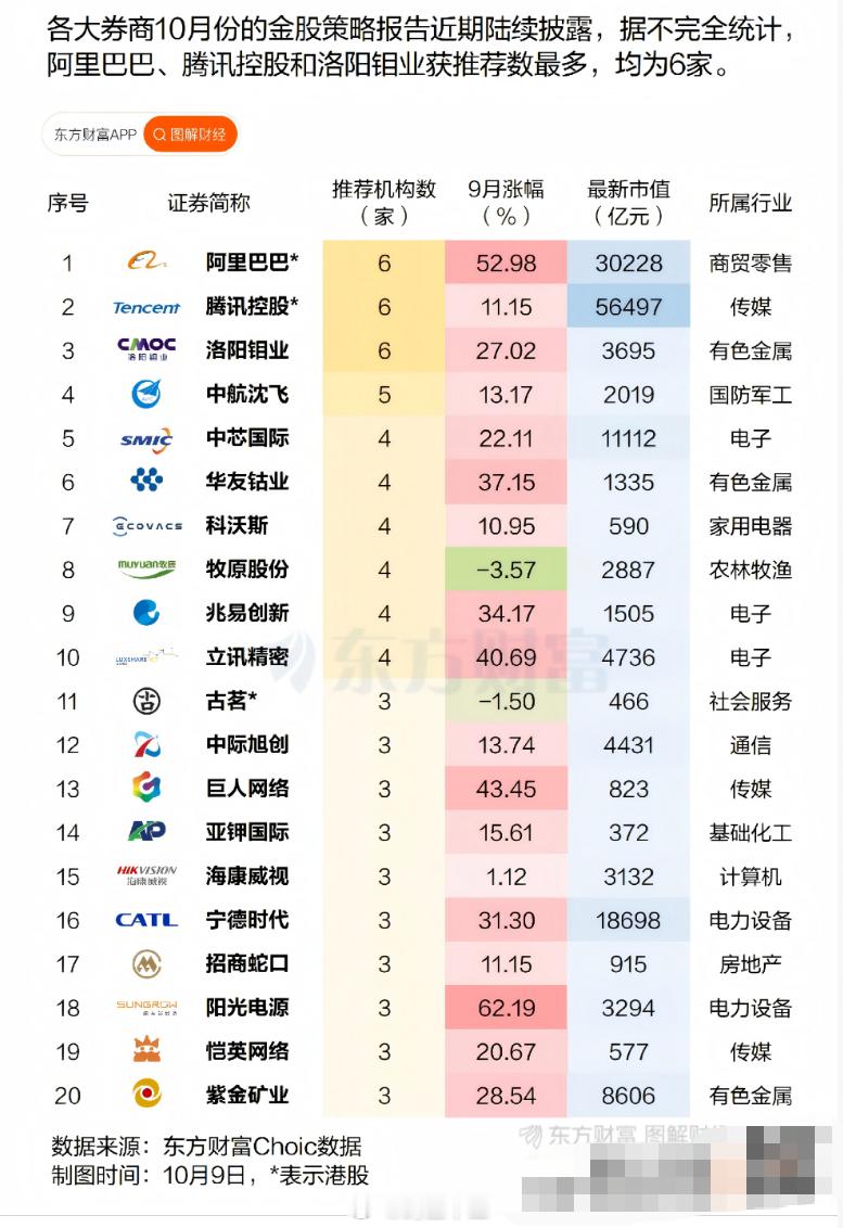 券商10月份金股策略报告近日陆续披露，至少有一个作用：看看市场热点在哪。有两个类
